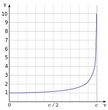 Lorentz factor svg