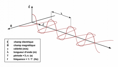 Onde electromag